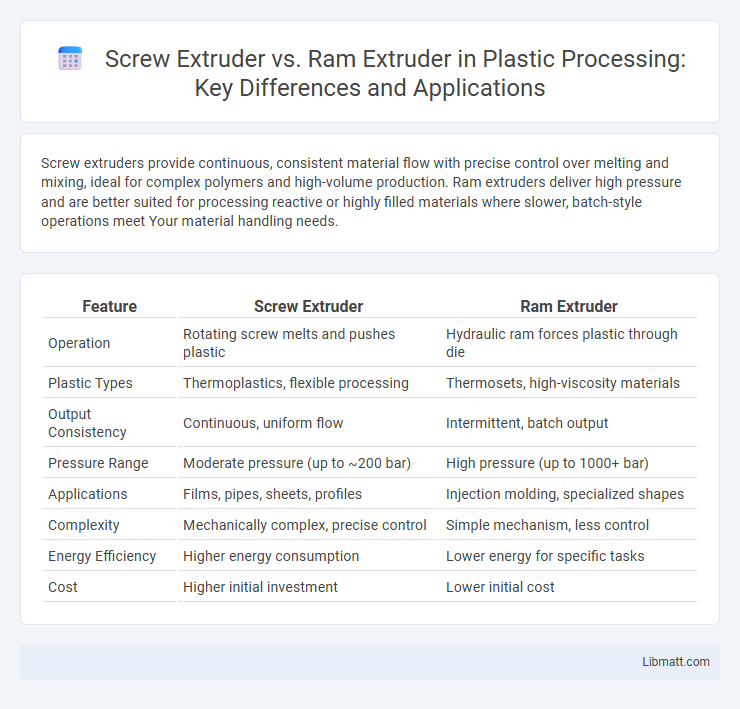 Screw Extruder vs. Ram Extruder in Plastic Processing: Key Differences and Applications