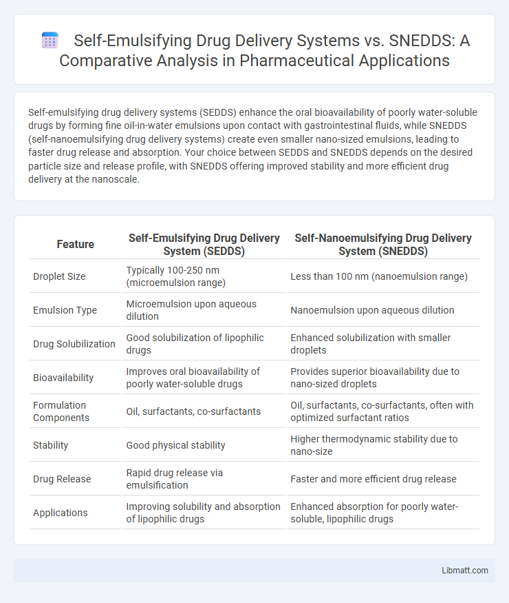Self-Emulsifying Drug Delivery Systems vs. SNEDDS: A Comparative Analysis in Pharmaceutical Applications