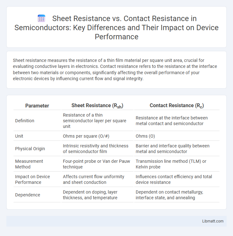Sheet Resistance vs. Contact Resistance in Semiconductors: Key Differences and Their Impact on Device Performance