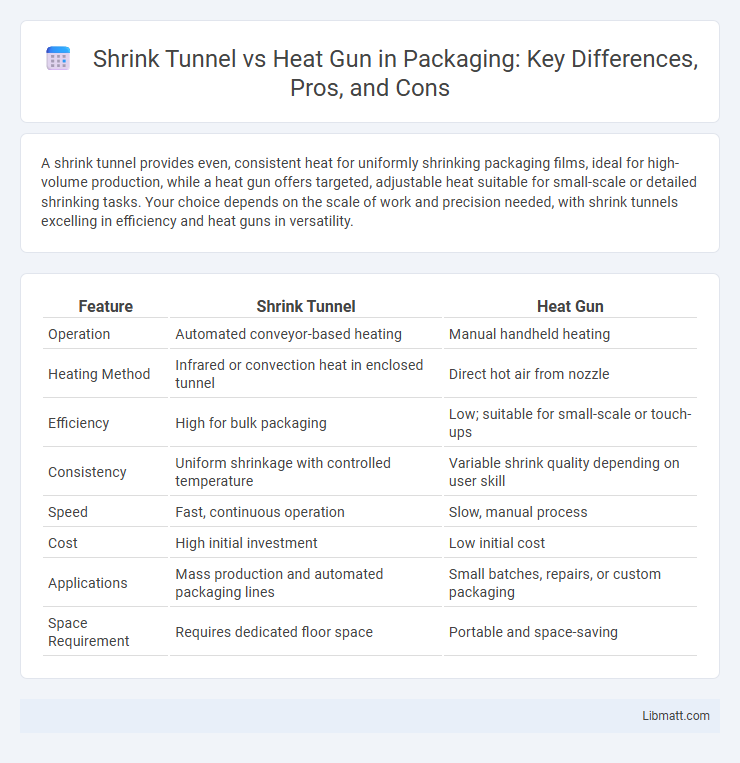 Shrink Tunnel vs Heat Gun in Packaging: Key Differences, Pros, and Cons