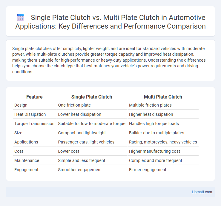 Single Plate Clutch vs. Multi Plate Clutch in Automotive Applications: Key Differences and Performance Comparison