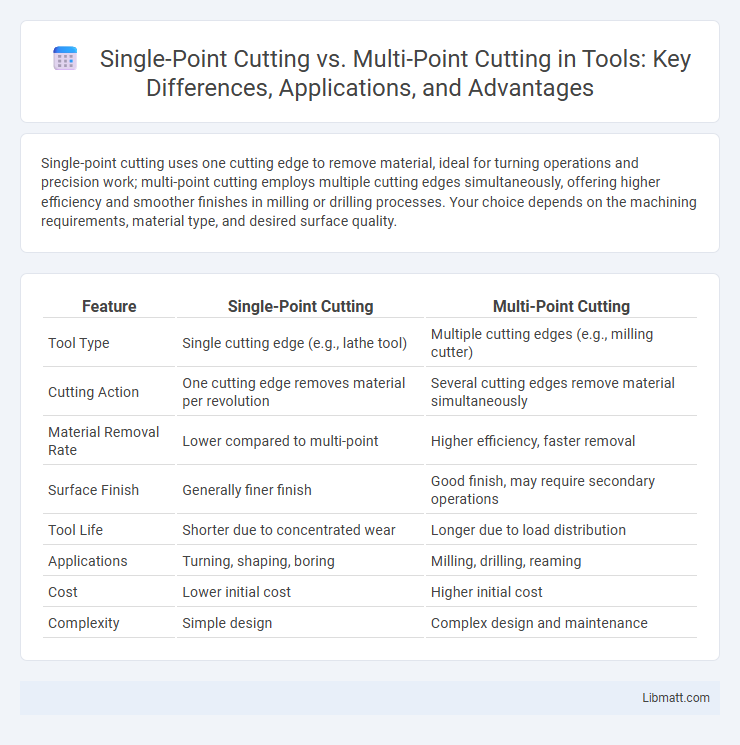 Single-Point Cutting vs. Multi-Point Cutting in Tools: Key Differences, Applications, and Advantages