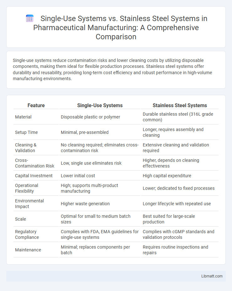 Single-Use Systems vs. Stainless Steel Systems in Pharmaceutical Manufacturing: A Comprehensive Comparison