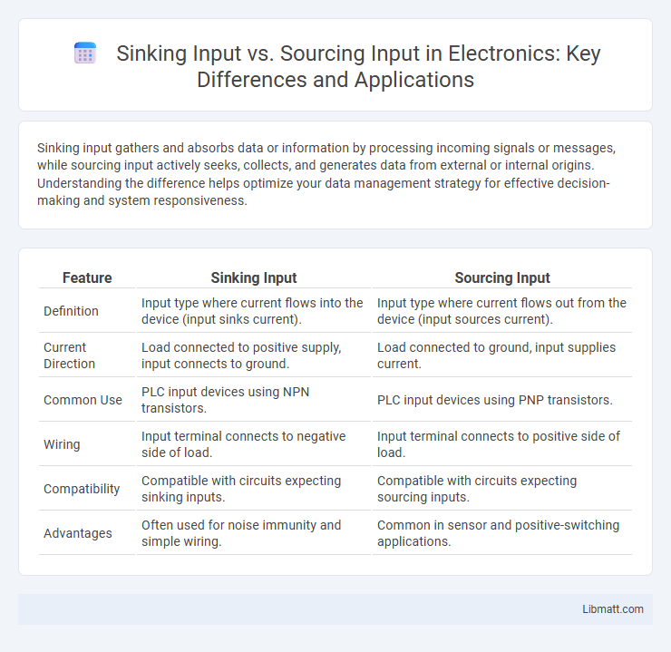 Sinking Input vs. Sourcing Input in Electronics: Key Differences and Applications