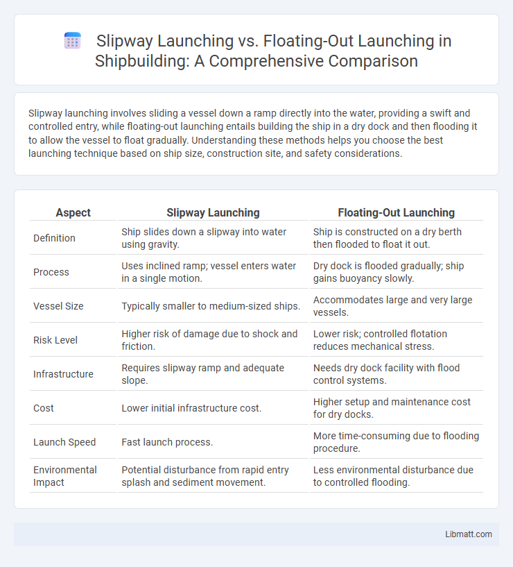 Slipway Launching vs. Floating-Out Launching in Shipbuilding: A Comprehensive Comparison