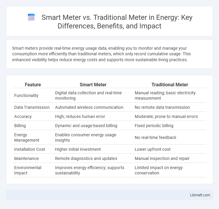 Smart Meter vs. Traditional Meter in Energy: Key Differences, Benefits, and Impact