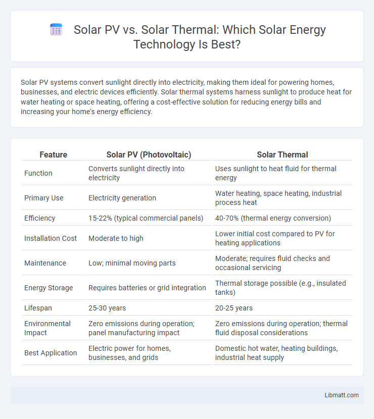 Solar PV vs. Solar Thermal: Which Solar Energy Technology Is Best?