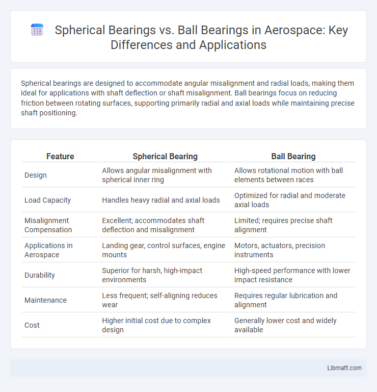 Spherical Bearings vs. Ball Bearings in Aerospace: Key Differences and Applications