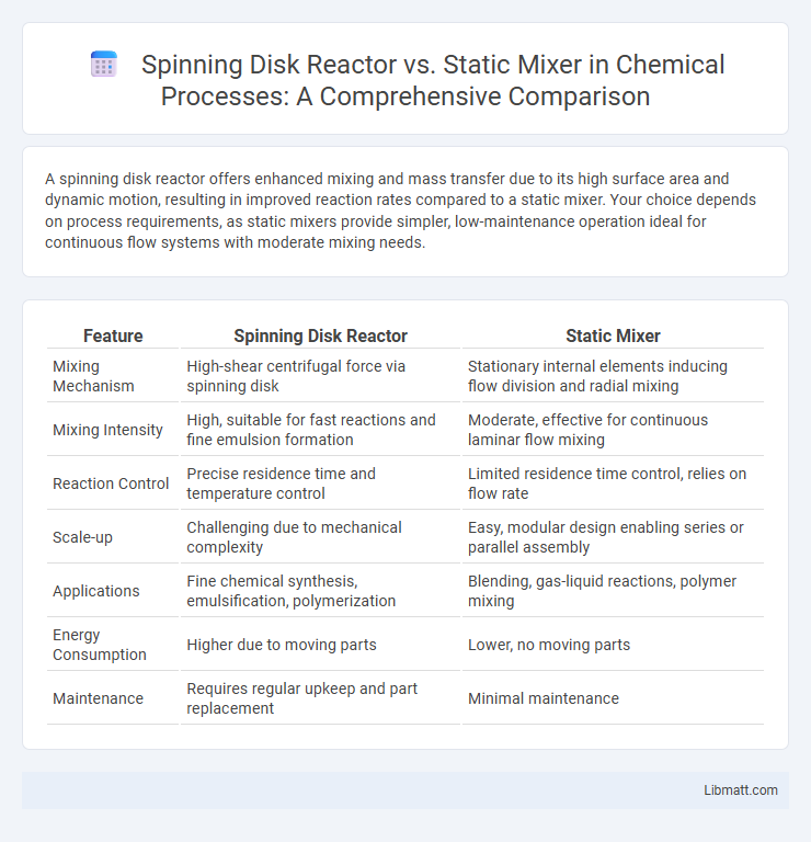 Spinning Disk Reactor vs. Static Mixer in Chemical Processes: A Comprehensive Comparison