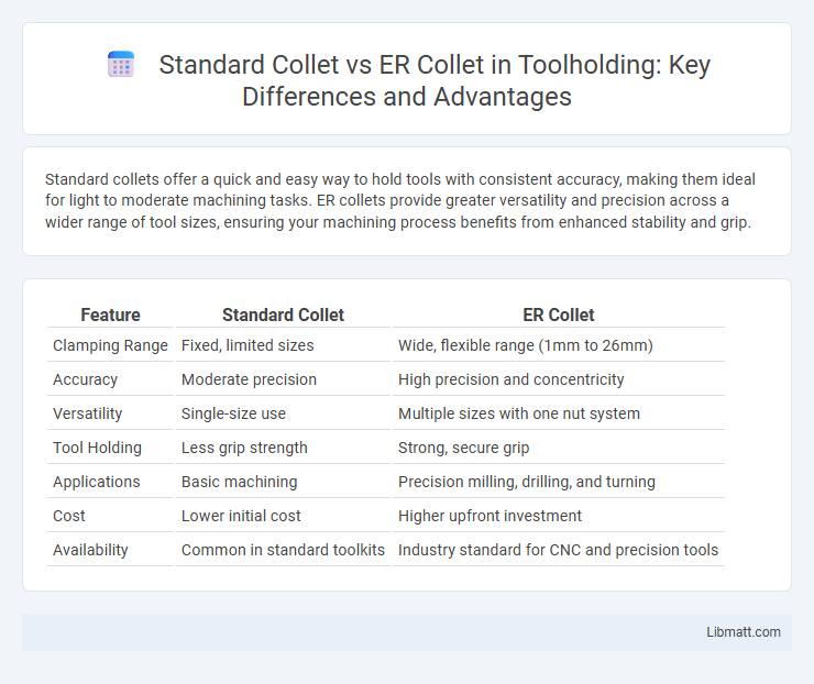 Standard Collet vs ER Collet in Toolholding: Key Differences and Advantages