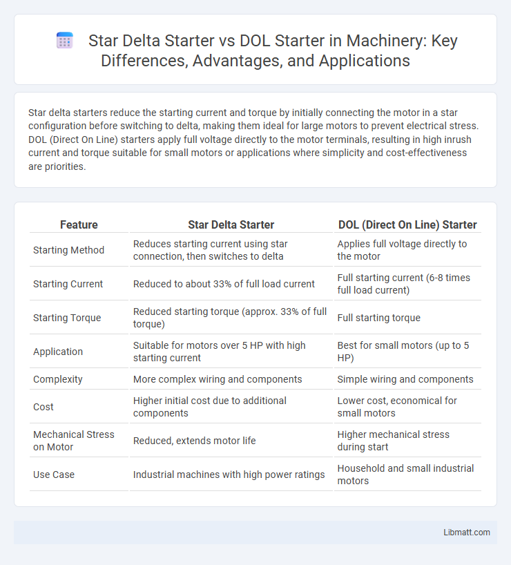 Star Delta Starter vs DOL Starter in Machinery: Key Differences, Advantages, and Applications