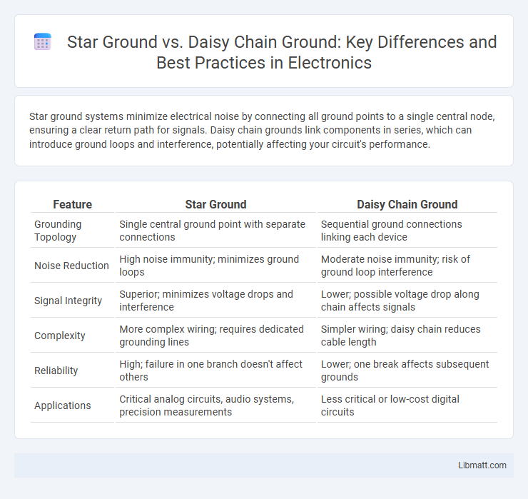 Star Ground vs. Daisy Chain Ground: Key Differences and Best Practices in Electronics
