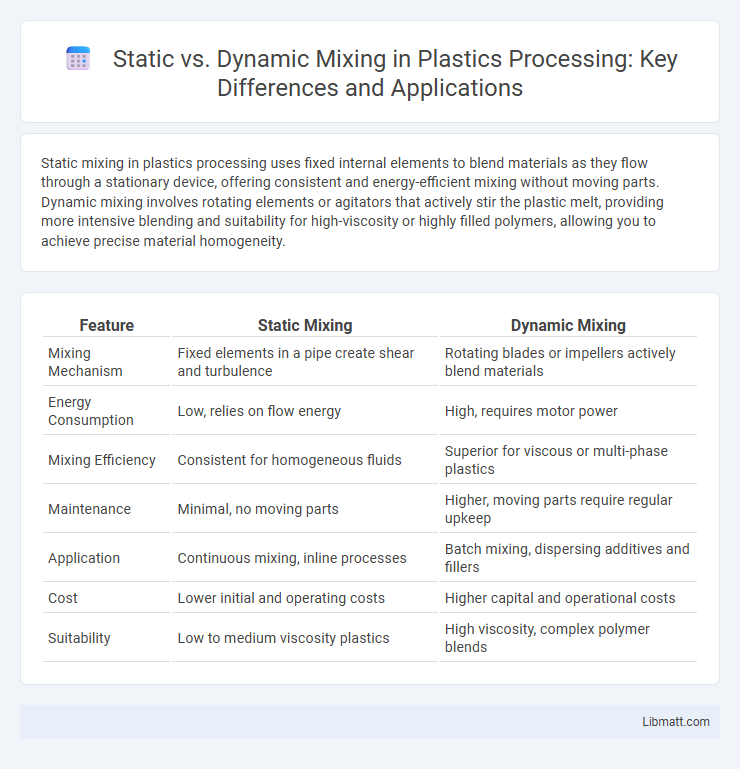 Static vs. Dynamic Mixing in Plastics Processing: Key Differences and Applications