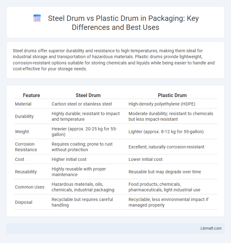 Steel Drum vs Plastic Drum in Packaging: Key Differences and Best Uses