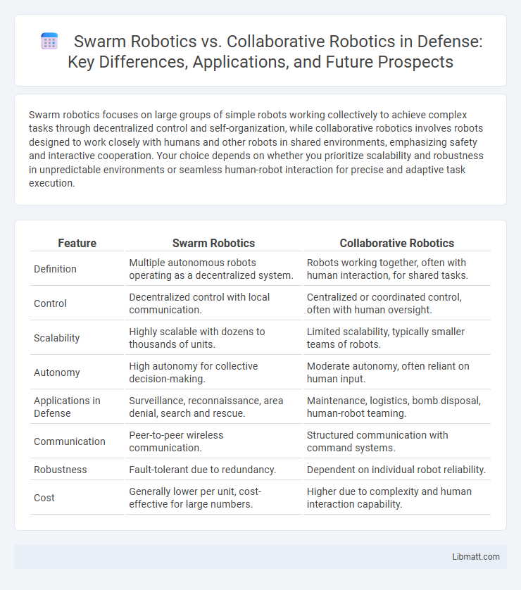 Swarm Robotics vs. Collaborative Robotics in Defense: Key Differences, Applications, and Future Prospects