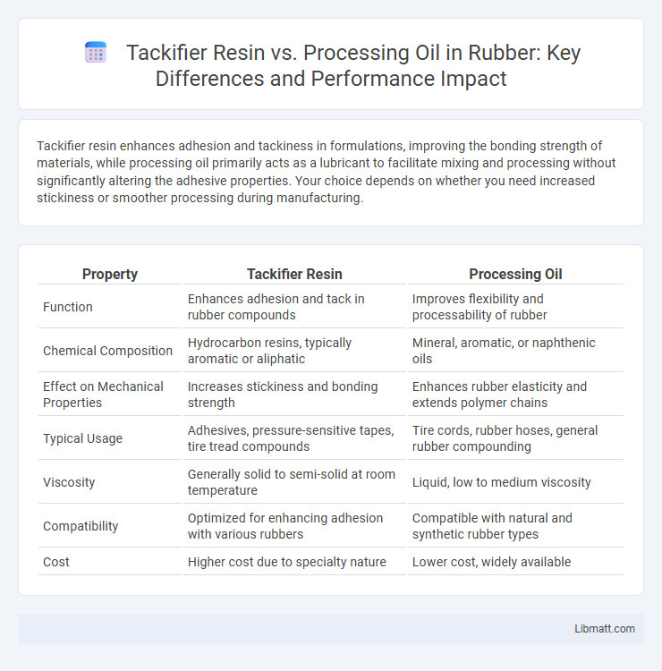 Tackifier Resin vs. Processing Oil in Rubber: Key Differences and Performance Impact