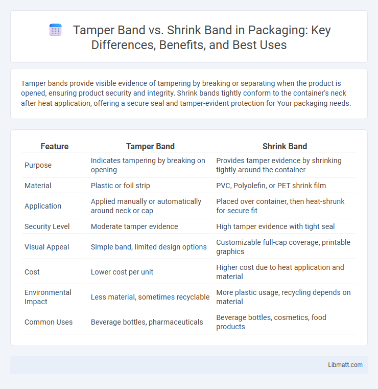 Tamper Band vs. Shrink Band in Packaging: Key Differences, Benefits, and Best Uses