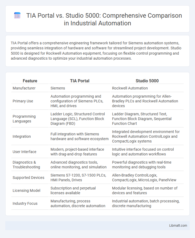 TIA Portal vs. Studio 5000: Comprehensive Comparison in Industrial Automation