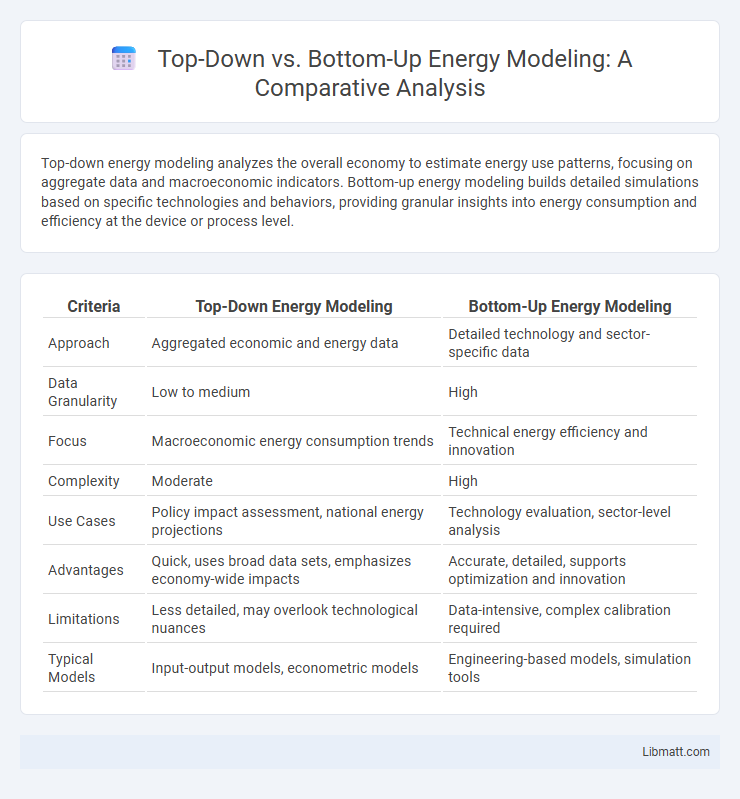 Top-Down vs. Bottom-Up Energy Modeling: A Comparative Analysis