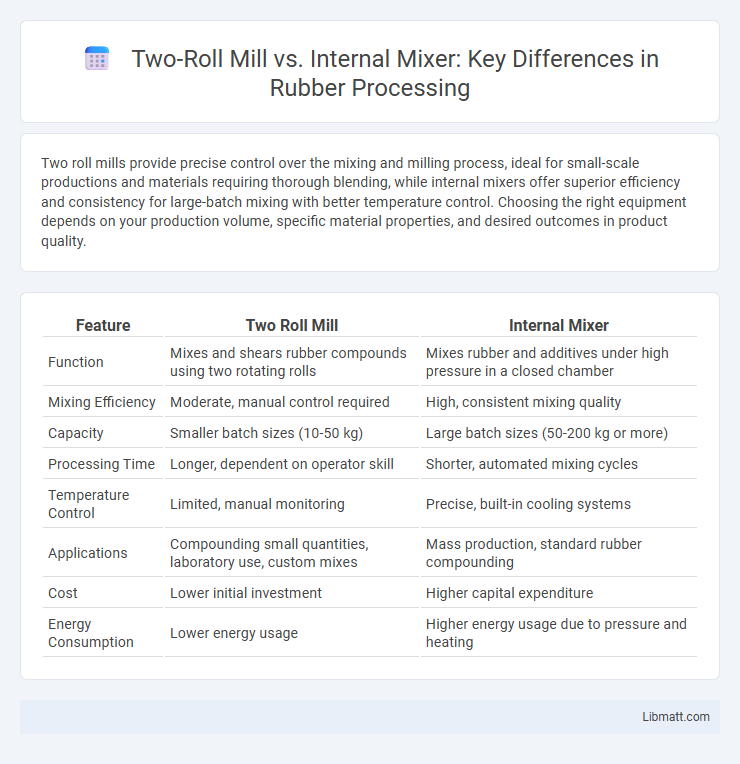 Two-Roll Mill vs. Internal Mixer: Key Differences in Rubber Processing