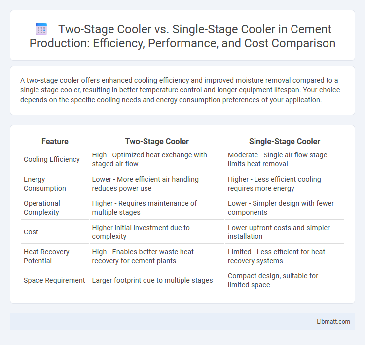 Two-Stage Cooler vs. Single-Stage Cooler in Cement Production: Efficiency, Performance, and Cost Comparison
