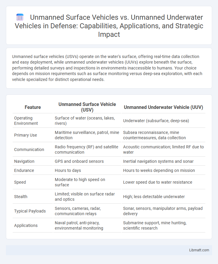 Unmanned Surface Vehicles vs. Unmanned Underwater Vehicles in Defense: Capabilities, Applications, and Strategic Impact