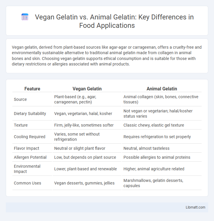 Vegan Gelatin vs. Animal Gelatin: Key Differences in Food Applications