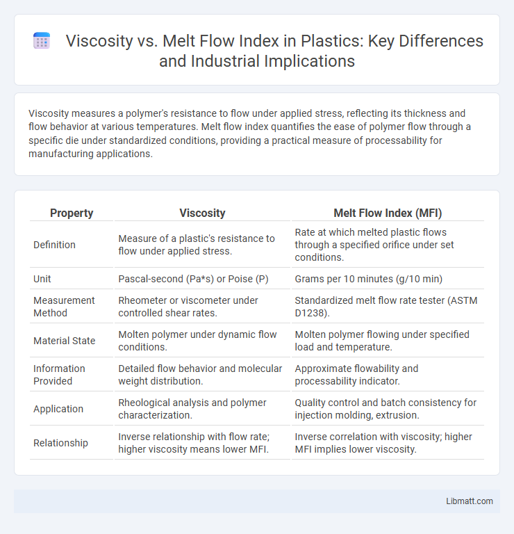 Viscosity vs. Melt Flow Index in Plastics: Key Differences and Industrial Implications