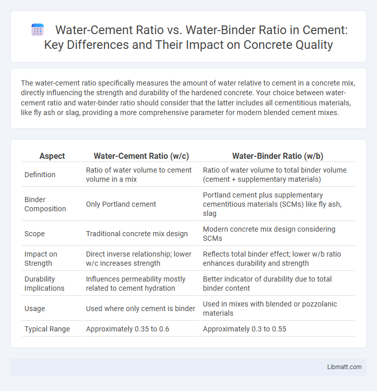 Water-Cement Ratio vs. Water-Binder Ratio in Cement: Key Differences and Their Impact on Concrete Quality