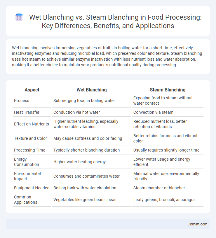 Wet Blanching vs. Steam Blanching in Food Processing: Key Differences, Benefits, and Applications