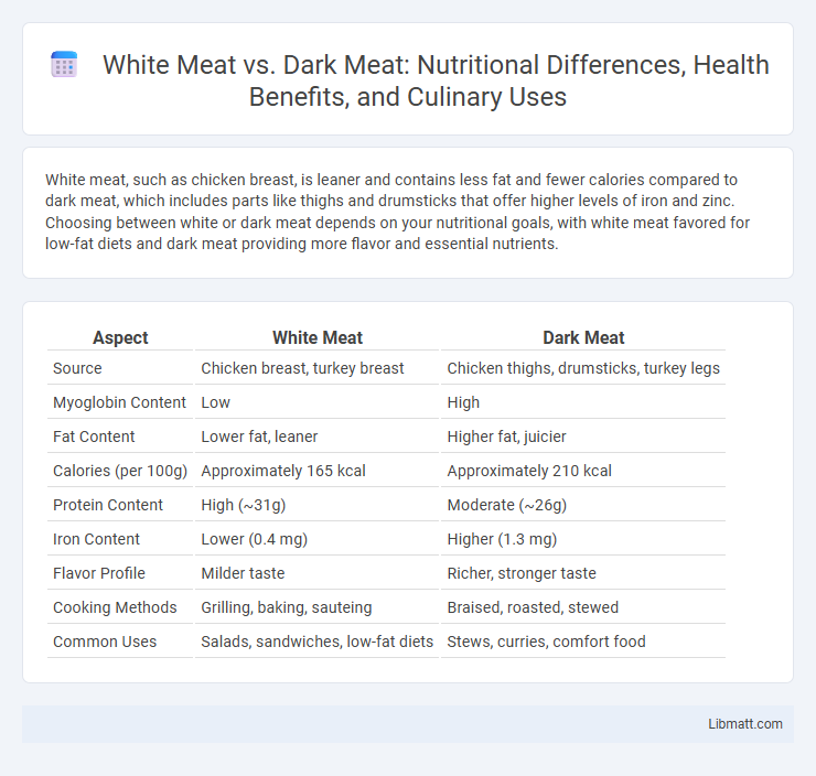 White Meat vs. Dark Meat: Nutritional Differences, Health Benefits, and Culinary Uses