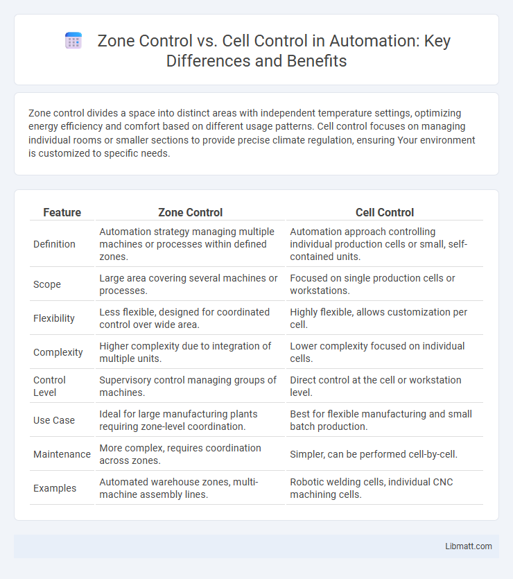 Zone Control vs. Cell Control in Automation: Key Differences and Benefits