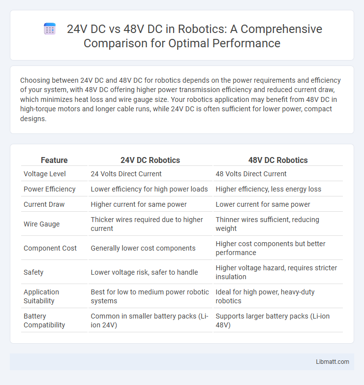 24V DC vs 48V DC in Robotics: A Comprehensive Comparison for Optimal Performance