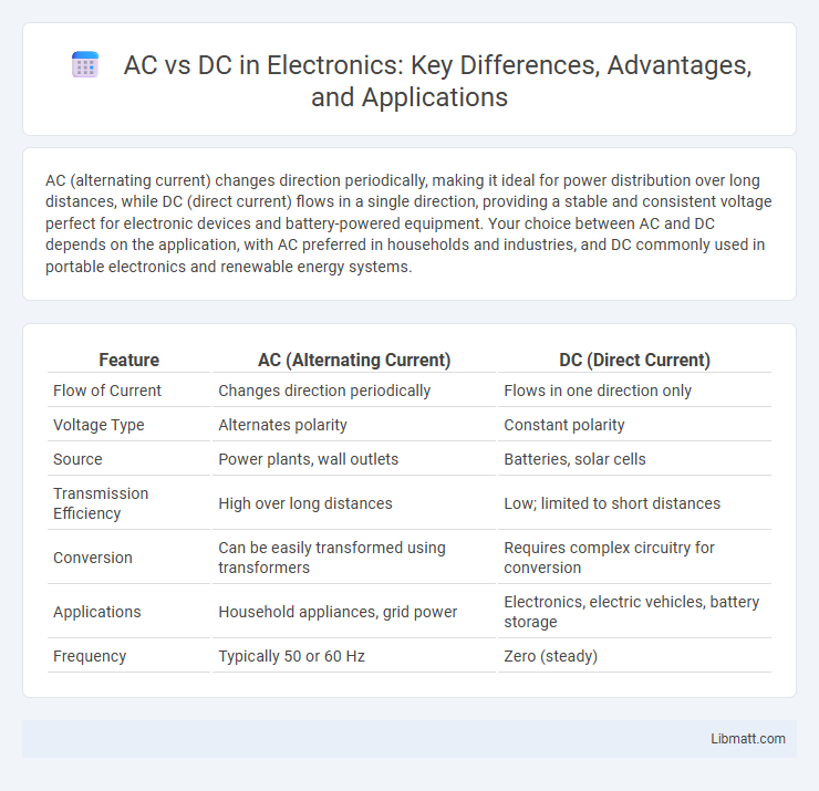 AC vs DC in Electronics: Key Differences, Advantages, and Applications