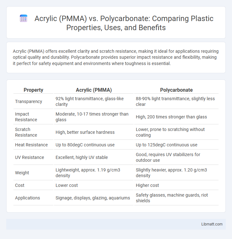 Acrylic (PMMA) vs. Polycarbonate: Comparing Plastic Properties, Uses, and Benefits
