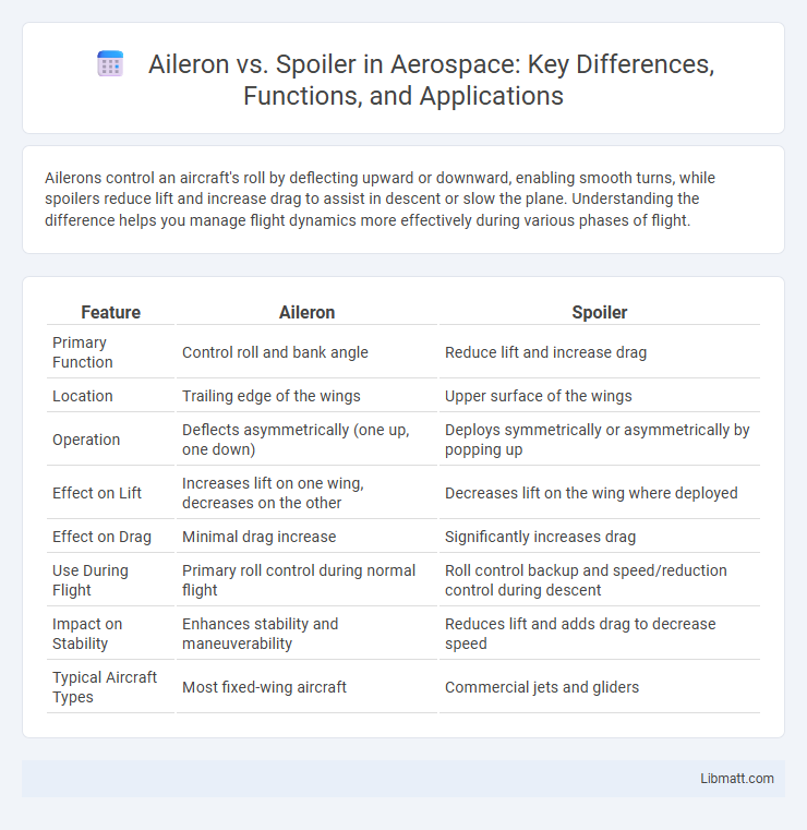 Aileron vs. Spoiler in Aerospace: Key Differences, Functions, and Applications