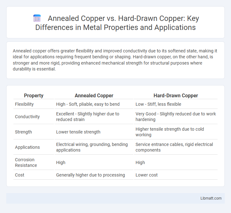 Annealed Copper vs. Hard-Drawn Copper: Key Differences in Metal Properties and Applications