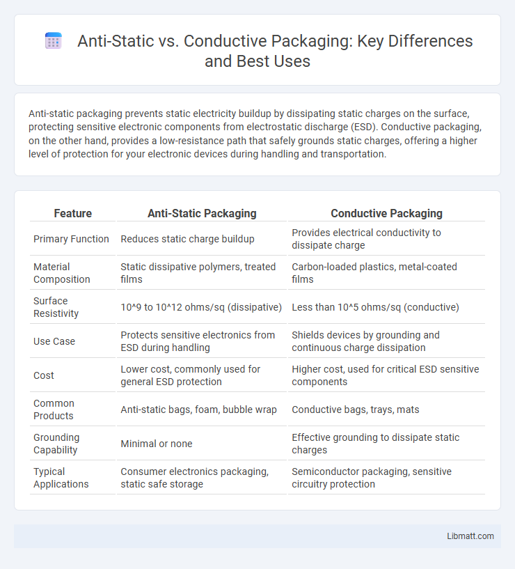 Anti-Static vs. Conductive Packaging: Key Differences and Best Uses