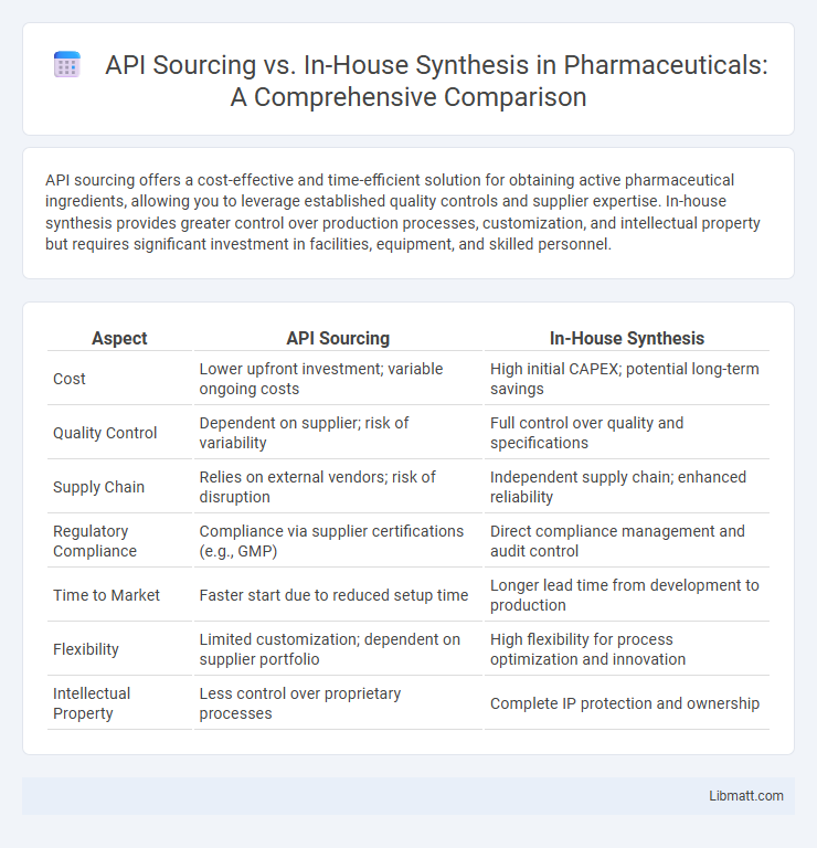 API Sourcing vs. In-House Synthesis in Pharmaceuticals: A Comprehensive Comparison