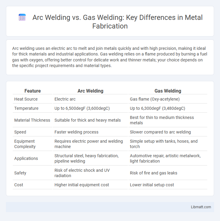 Arc Welding vs. Gas Welding: Key Differences in Metal Fabrication