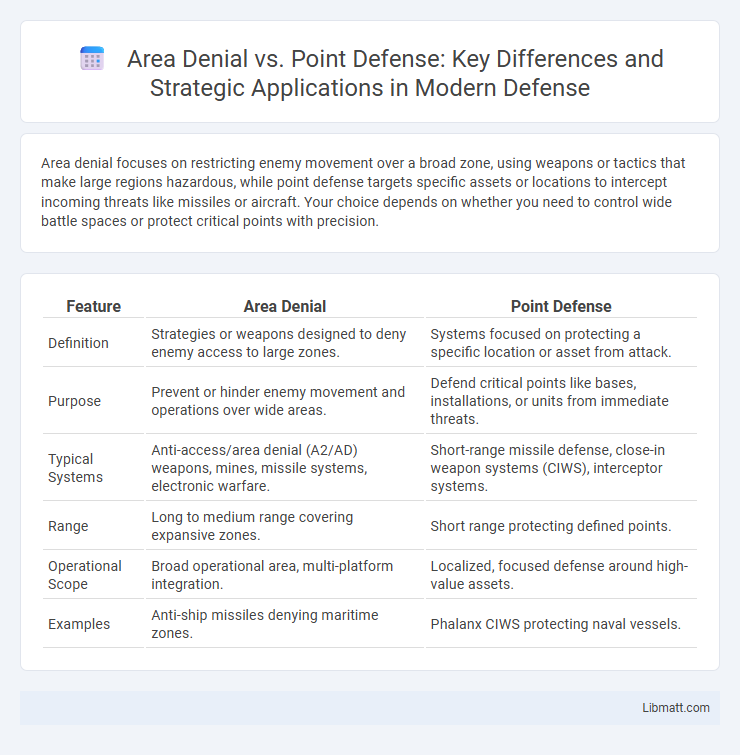 Area Denial vs. Point Defense: Key Differences and Strategic Applications in Modern Defense