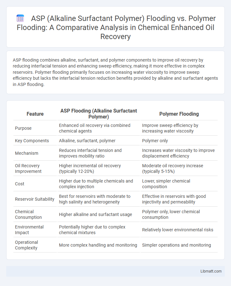 ASP (Alkaline Surfactant Polymer) Flooding vs. Polymer Flooding: A Comparative Analysis in Chemical Enhanced Oil Recovery
