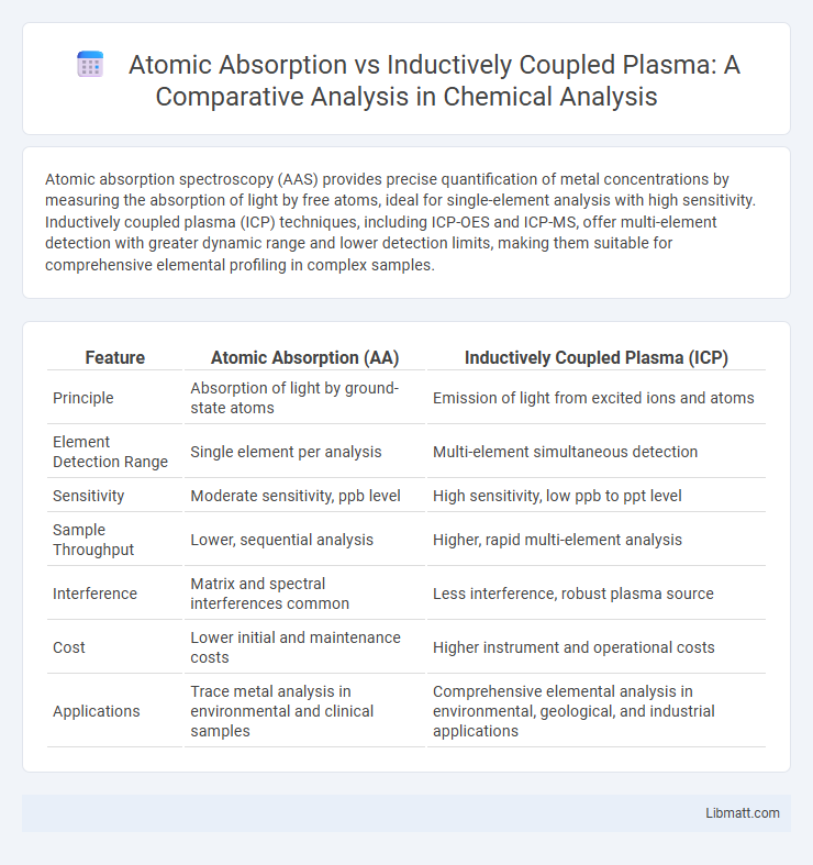 Atomic Absorption vs Inductively Coupled Plasma: A Comparative Analysis in Chemical Analysis