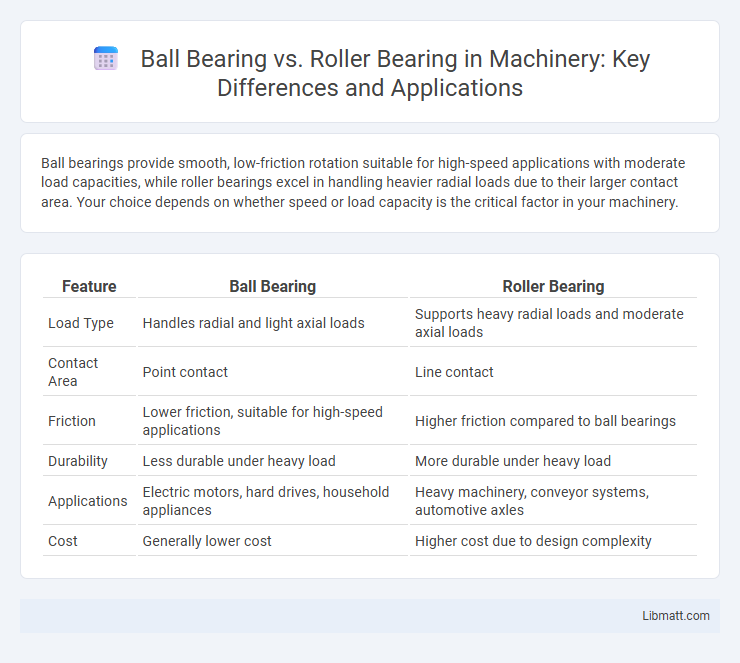 Ball Bearing vs. Roller Bearing in Machinery: Key Differences and Applications