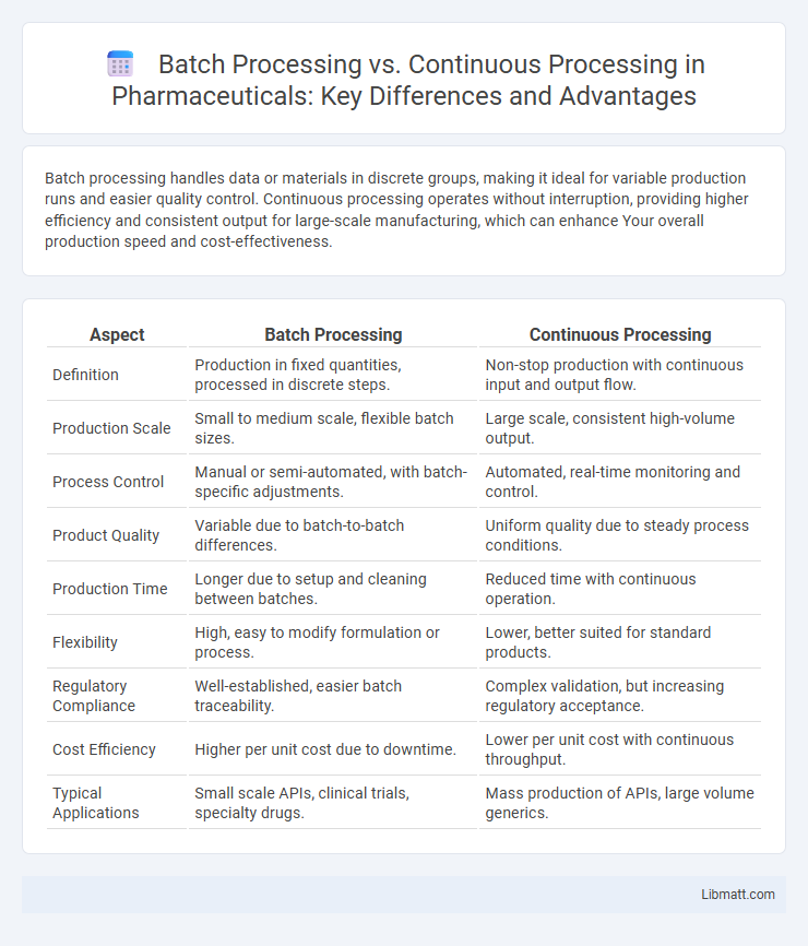 Batch Processing vs. Continuous Processing in Pharmaceuticals: Key Differences and Advantages