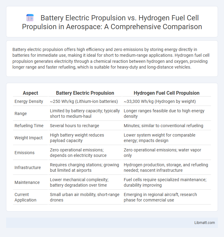 Battery Electric Propulsion vs. Hydrogen Fuel Cell Propulsion in Aerospace: A Comprehensive Comparison