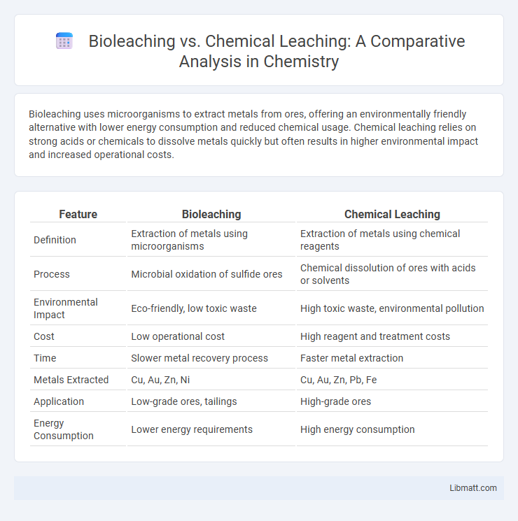 Bioleaching vs. Chemical Leaching: A Comparative Analysis in Chemistry