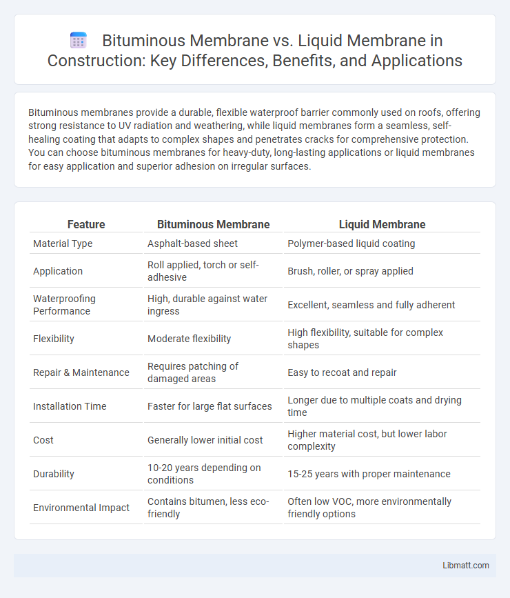 Bituminous Membrane vs. Liquid Membrane in Construction: Key Differences, Benefits, and Applications