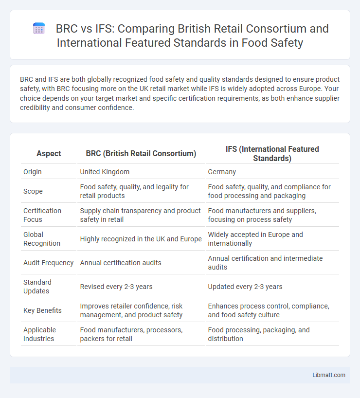 BRC vs IFS: Comparing British Retail Consortium and International Featured Standards in Food Safety