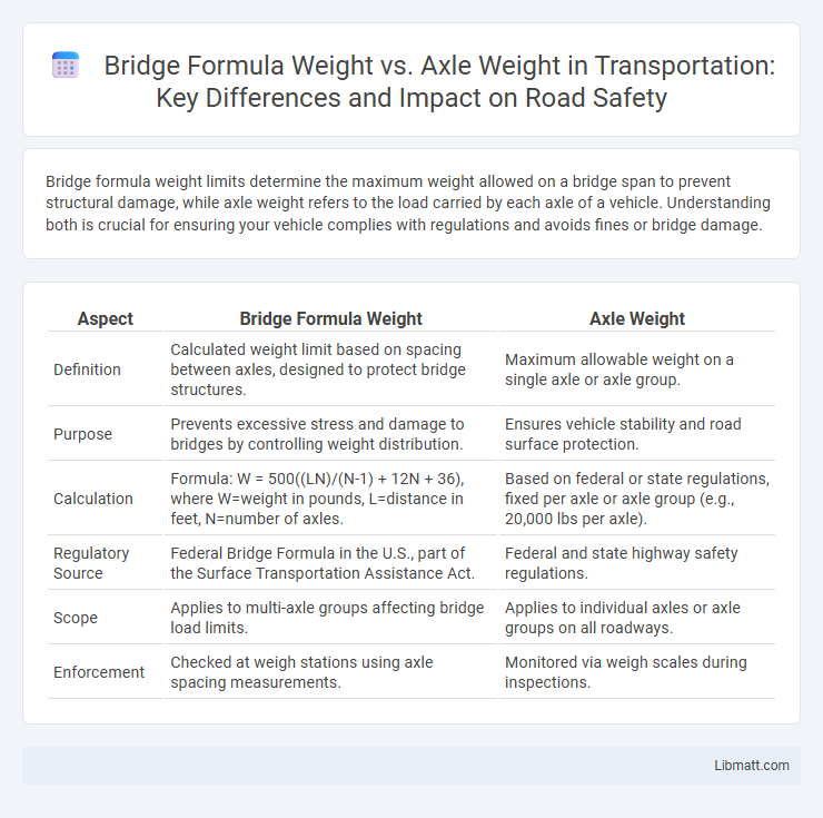 Bridge Formula Weight vs. Axle Weight in Transportation: Key Differences and Impact on Road Safety